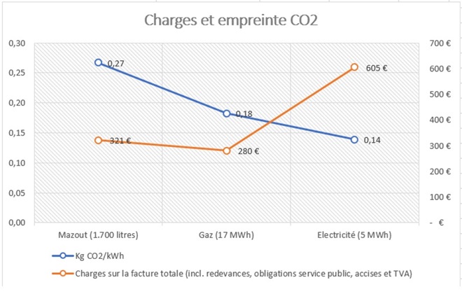 Charges et empreinte CO2